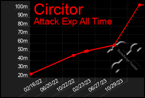 Total Graph of Circitor