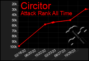 Total Graph of Circitor