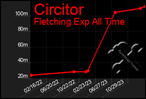 Total Graph of Circitor