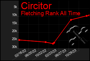 Total Graph of Circitor