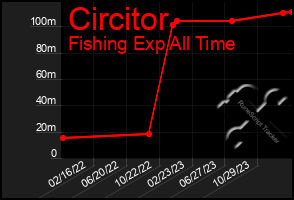 Total Graph of Circitor