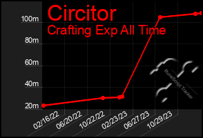 Total Graph of Circitor