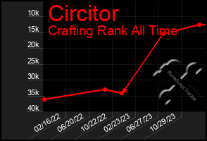 Total Graph of Circitor