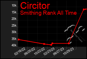 Total Graph of Circitor