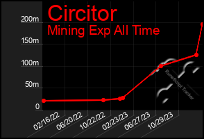 Total Graph of Circitor