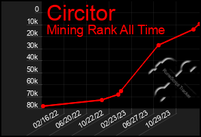 Total Graph of Circitor