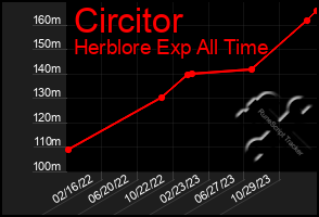 Total Graph of Circitor