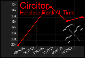 Total Graph of Circitor