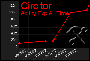 Total Graph of Circitor