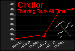 Total Graph of Circitor