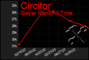 Total Graph of Circitor