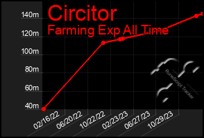 Total Graph of Circitor