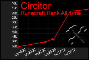 Total Graph of Circitor