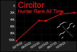 Total Graph of Circitor