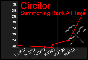 Total Graph of Circitor