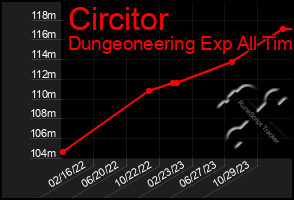 Total Graph of Circitor