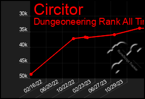 Total Graph of Circitor