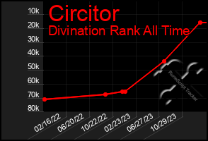 Total Graph of Circitor