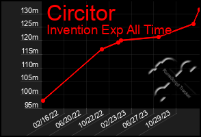 Total Graph of Circitor