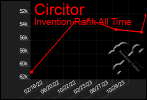 Total Graph of Circitor