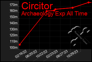 Total Graph of Circitor