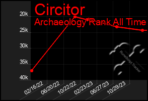 Total Graph of Circitor