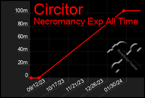 Total Graph of Circitor