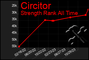 Total Graph of Circitor