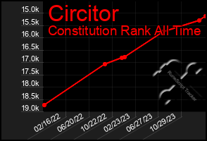 Total Graph of Circitor