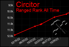 Total Graph of Circitor