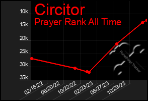 Total Graph of Circitor