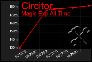 Total Graph of Circitor