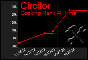 Total Graph of Circitor