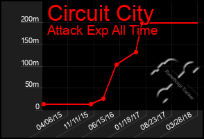 Total Graph of Circuit City