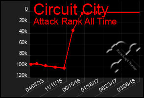 Total Graph of Circuit City