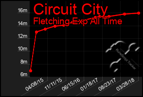 Total Graph of Circuit City