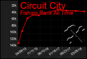 Total Graph of Circuit City