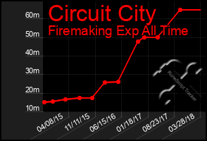 Total Graph of Circuit City