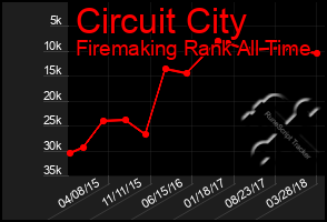 Total Graph of Circuit City