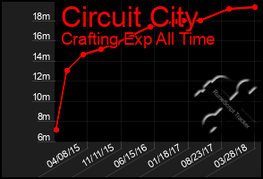 Total Graph of Circuit City