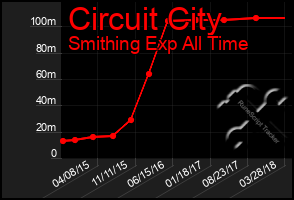 Total Graph of Circuit City