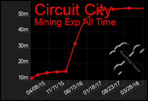 Total Graph of Circuit City