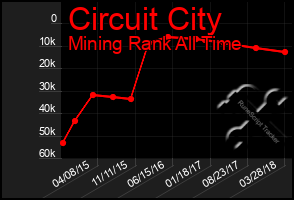 Total Graph of Circuit City