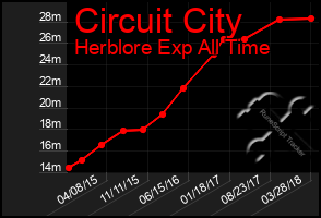 Total Graph of Circuit City