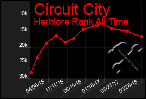 Total Graph of Circuit City