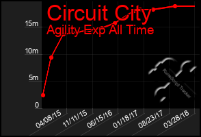 Total Graph of Circuit City