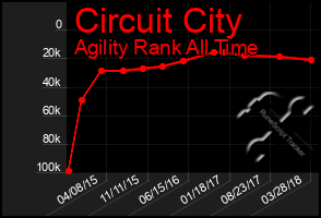 Total Graph of Circuit City