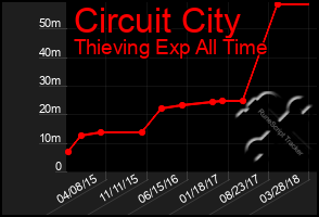 Total Graph of Circuit City