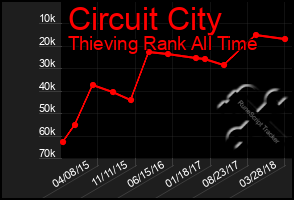 Total Graph of Circuit City