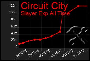 Total Graph of Circuit City